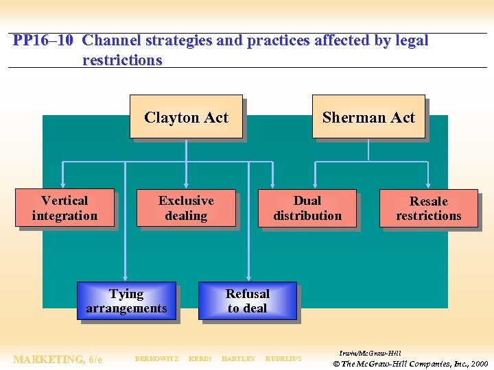 PP 16– 10 Channel strategies and practices affected by legal restrictions Clayton Act Vertical
