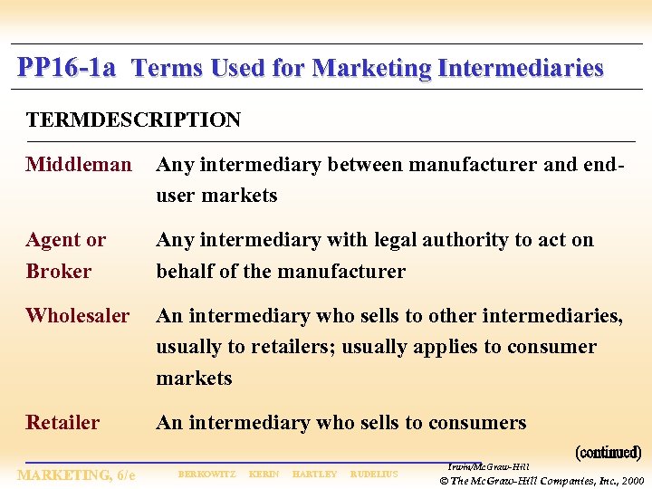 PP 16 -1 a Terms Used for Marketing Intermediaries TERMDESCRIPTION Middleman Any intermediary between