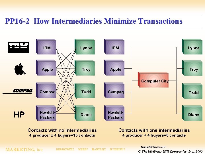 PP 16 -2 How Intermediaries Minimize Transactions IBM Lynne Apple Troy Computer City Compaq