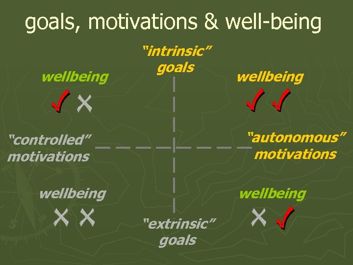 goals, motivations & well-being wellbeing “intrinsic” goals wellbeing “autonomous” motivations “controlled” motivations wellbeing “extrinsic”