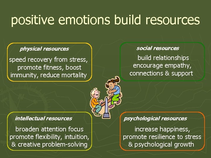 positive emotions build resources physical resources speed recovery from stress, promote fitness, boost immunity,