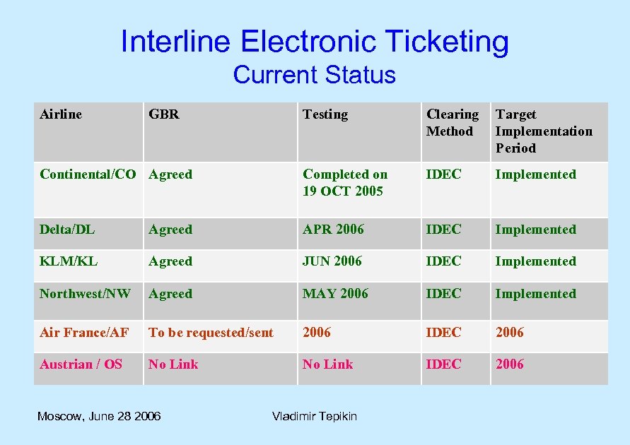 Interline Electronic Ticketing Current Status Airline GBR Testing Clearing Method Target Implementation Period Continental/CO