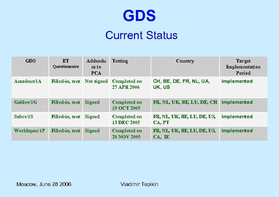 GDS Current Status GDS ET Questionnaire Addendu m to PCA Testing Country Target Implementation