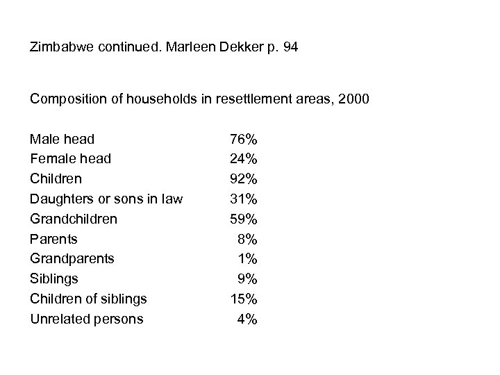Zimbabwe continued. Marleen Dekker p. 94 Composition of households in resettlement areas, 2000 Male