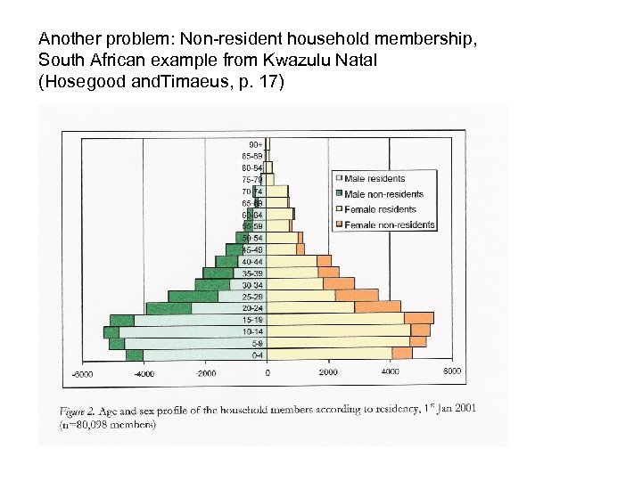 Another problem: Non-resident household membership, South African example from Kwazulu Natal (Hosegood and. Timaeus,
