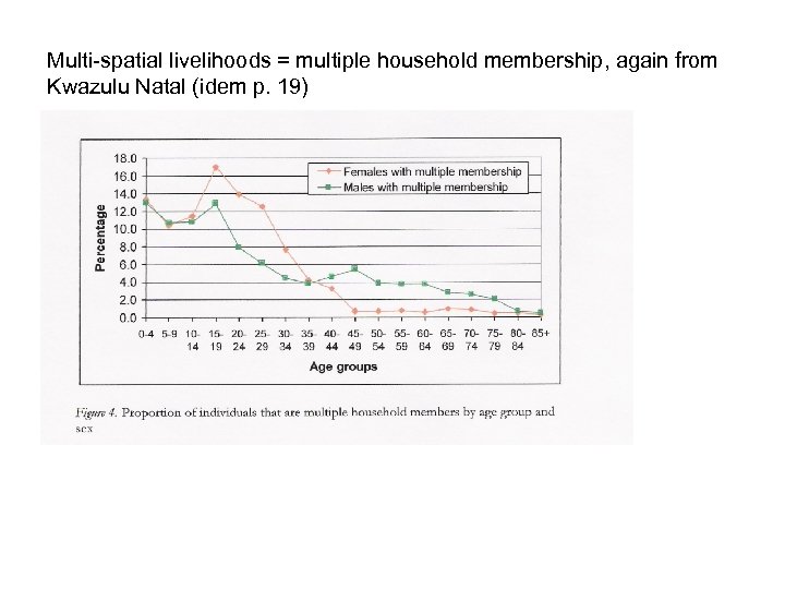 Multi-spatial livelihoods = multiple household membership, again from Kwazulu Natal (idem p. 19) 