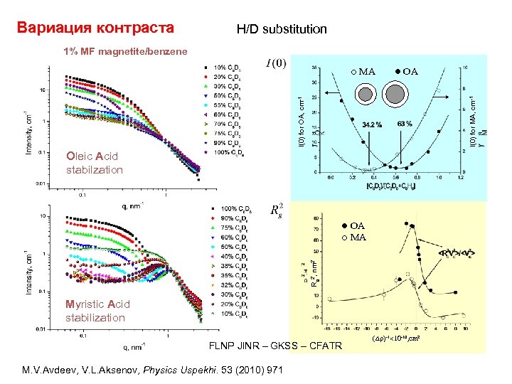 Вариация контраста H/D substitution 1% MF magnetite/benzene MA OA I(0) for OA, cm-1 I(0)