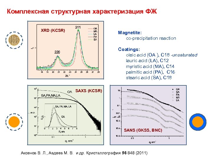 Комплексная структурная характеризация ФЖ XRD (KCSR) Magnetite: co-precipitation reaction Coatings: oleic acid (OA ),