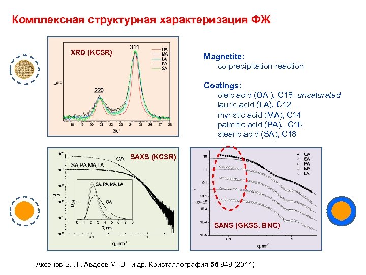 Комплексная структурная характеризация ФЖ XRD (KCSR) Magnetite: co-precipitation reaction Coatings: oleic acid (OA ),