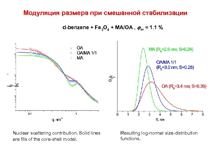 Модуляция размера при смешанной стабилизации d-benzene + Fe 3 O 4 + MA/OA ,