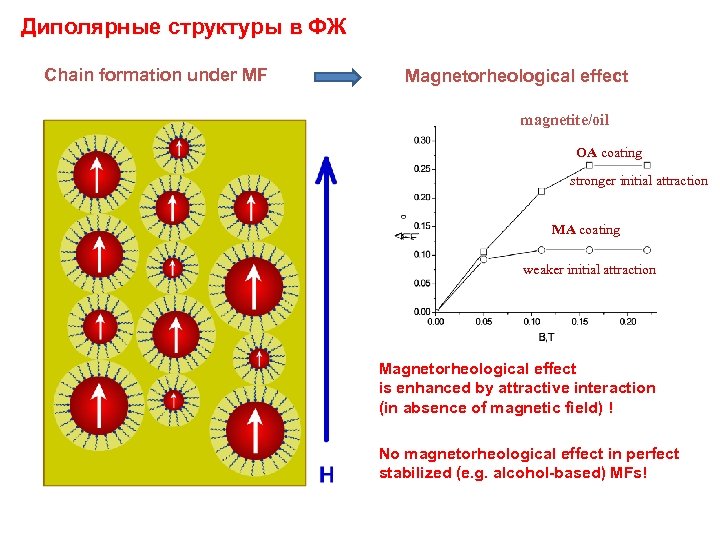 Диполярные структуры в ФЖ Chain formation under MF Magnetorheological effect magnetite/oil OA coating stronger