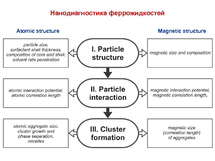 Нанодиагностика феррожидкостей Atomic structure Magnetic structure 