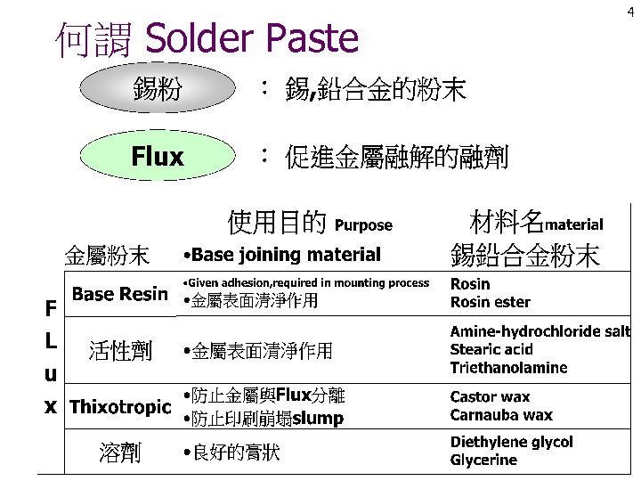 何謂 Solder Paste 