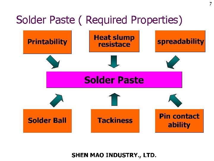 Solder Paste ( Required Properties) 