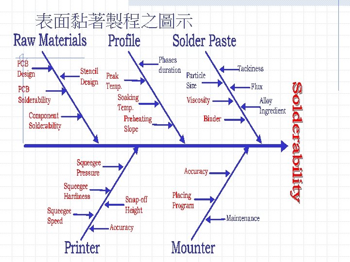 表面黏著製程之圖示 