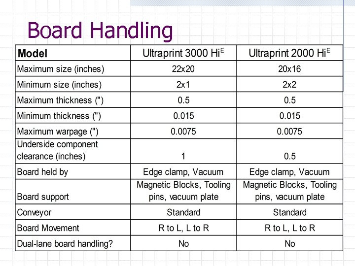 Board Handling 