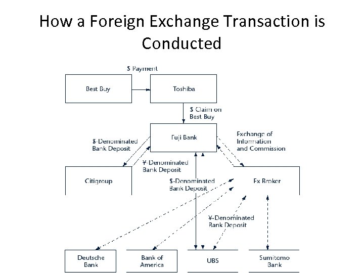 How a Foreign Exchange Transaction is Conducted 