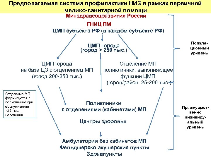 Схема стандартной постконтактной профилактики