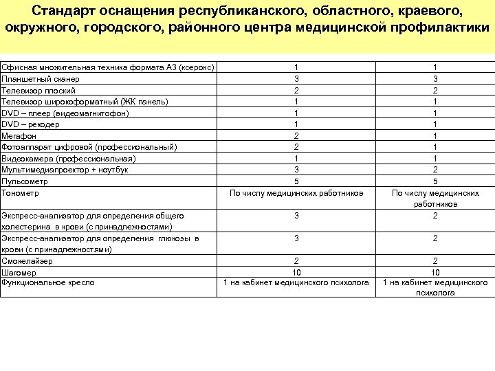 Стандарт оснащения кабинета предрейсовых