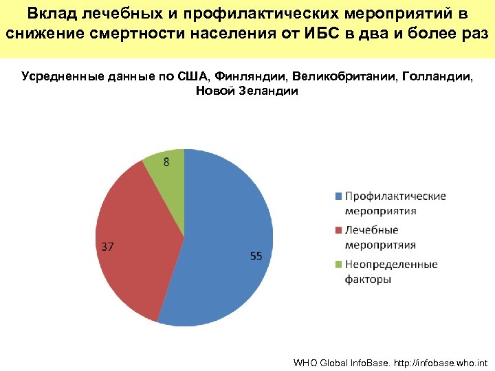 Основные причины возникновения неинфекционных заболеваний