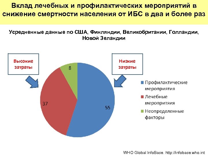 План мероприятий по снижению общей смертности населения