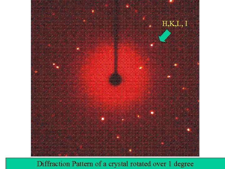 H, K, L, I Diffraction Pattern of a crystal rotated over 1 degree 