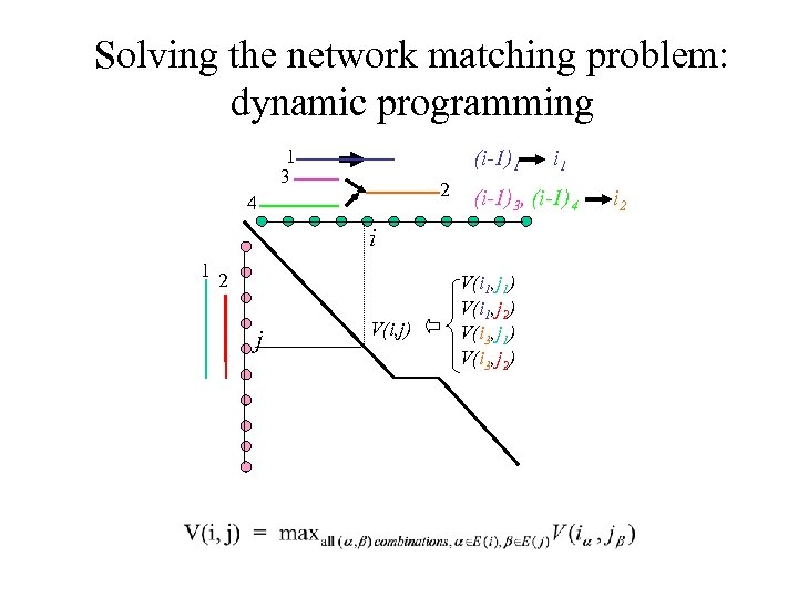 Solving the network matching problem: dynamic programming 1 3 (i-1)1 2 4 (i-1)3, (i-1)4