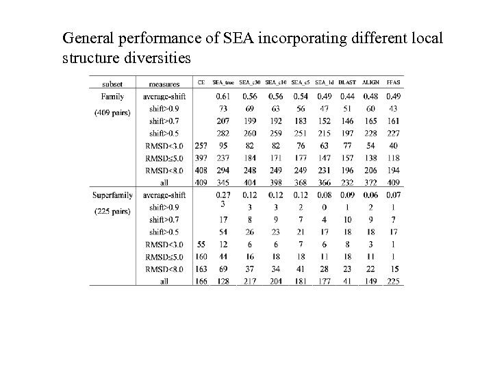 General performance of SEA incorporating different local structure diversities 
