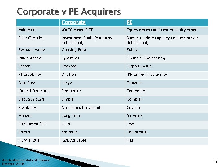 Corporate v PE Acquirers Corporate PE Valuation WACC based DCF Equity returns and cost