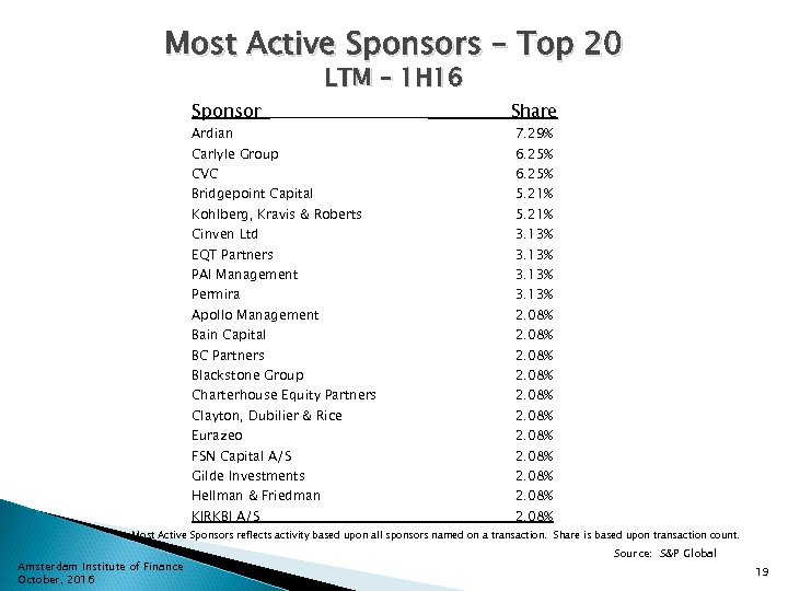Most Active Sponsors – Top 20 Sponsor LTM – 1 H 16 Ardian Share
