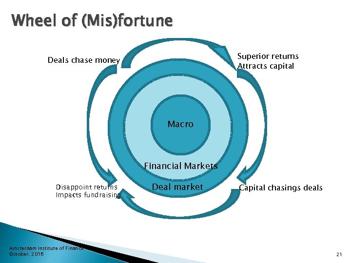 Wheel of (Mis)fortune Superior returns Attracts capital Deals chase money Macro Financial Markets Disappoint