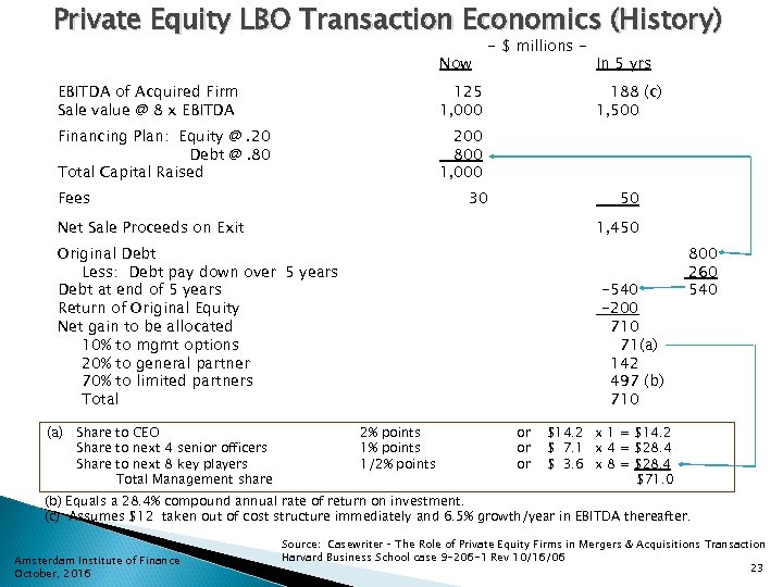 Private Equity LBO Transaction Economics (History) Now EBITDA of Acquired Firm Sale value @