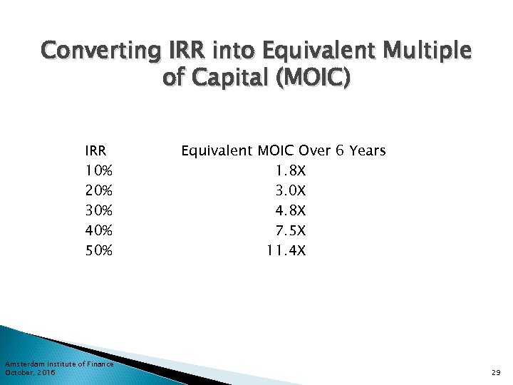 Converting IRR into Equivalent Multiple of Capital (MOIC) IRR 10% 20% 30% 40% 50%