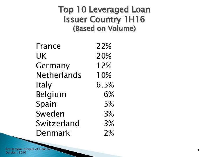 Top 10 Leveraged Loan Issuer Country 1 H 16 (Based on Volume) France UK