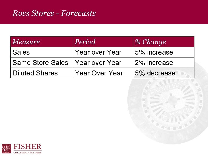 Ross Stores - Forecasts Measure Period Sales Year over Year Same Store Sales Year