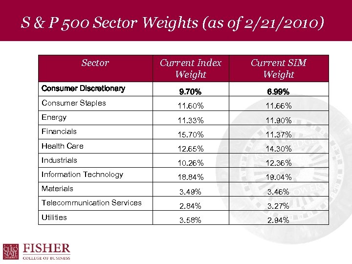 S & P 500 Sector Weights (as of 2/21/2010) Sector Current Index Weight Current