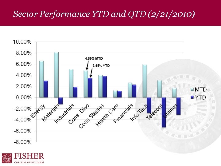 Sector Performance YTD and QTD (2/21/2010) 