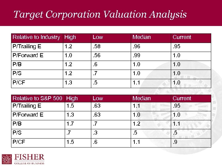 Target Corporation Valuation Analysis Relative to Industry High Low Median Current P/Trailing E 1.