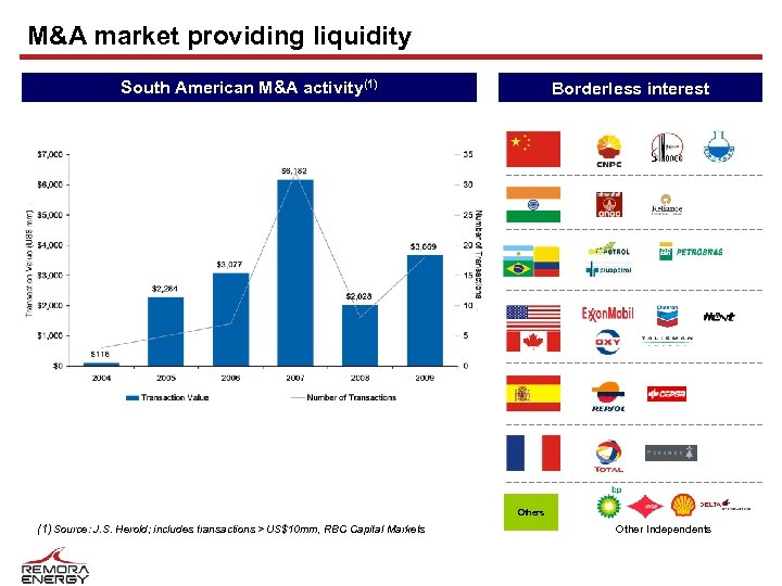 M&A market providing liquidity South American M&A activity(1) Borderless interest Others (1) Source: J.