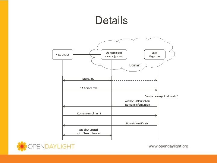 Details Domain edge device (proxy) New device SNBI Registrar Domain Discovery. 1 AR credential