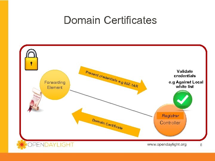 Domain Certificates Pres ent c rede Forwarding Element Dom Validate credentials ntial s e.