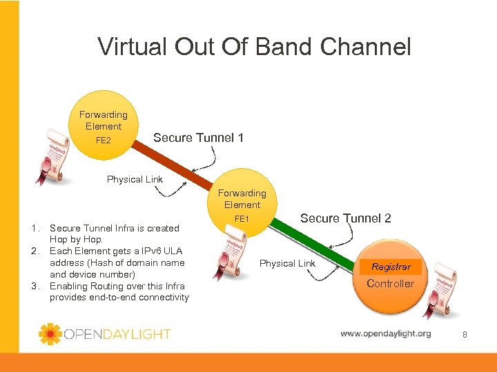 Virtual Out Of Band Channel Forwarding Element FE 2 Michael Secure Tunnel 1 Physical