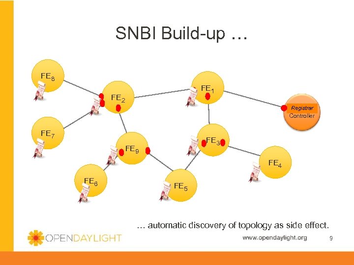 SNBI Build-up … FE 8 FE 1 FE 2 Registrar Controller FE 7 FE