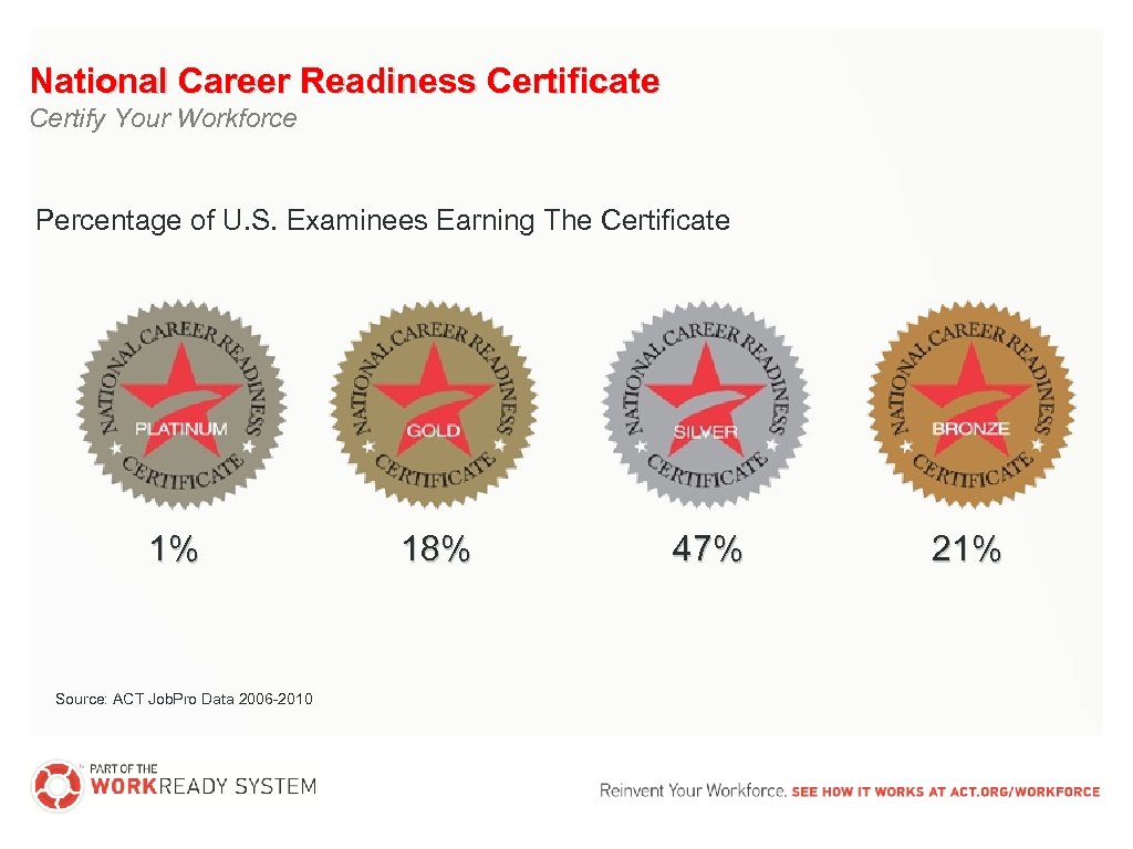 National Career Readiness Certificate Certify Your Workforce Percentage of U. S. Examinees Earning The