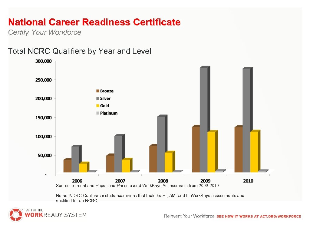National Career Readiness Certificate Certify Your Workforce Total NCRC Qualifiers by Year and Level