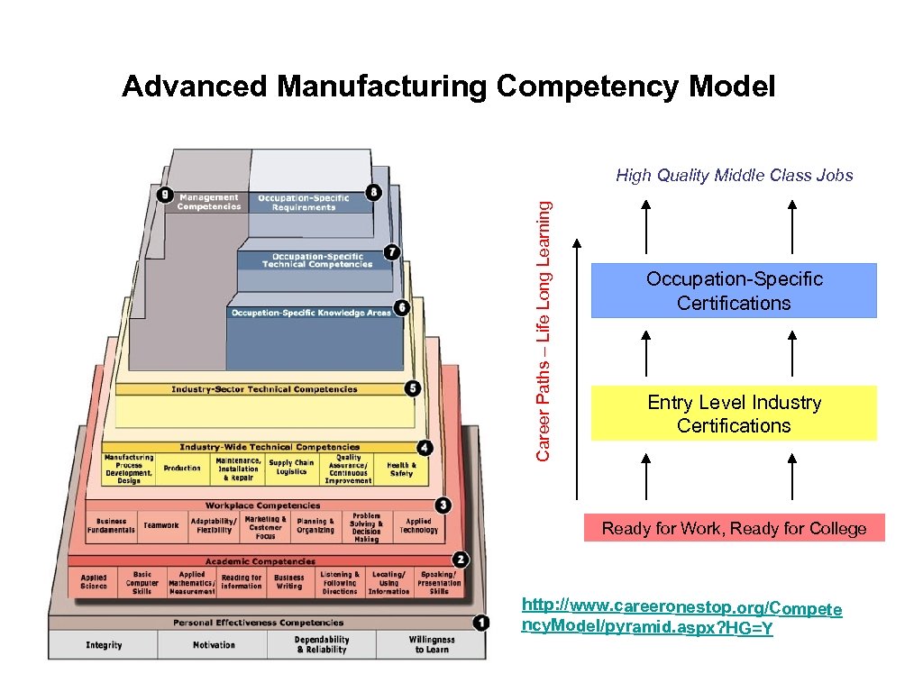 Advanced Manufacturing Competency Model Career Paths – Life Long Learning High Quality Middle Class
