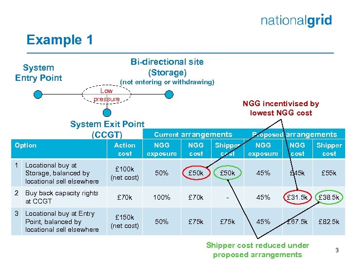 Example 1 Bi-directional site (Storage) System Entry Point (not entering or withdrawing) Low pressure