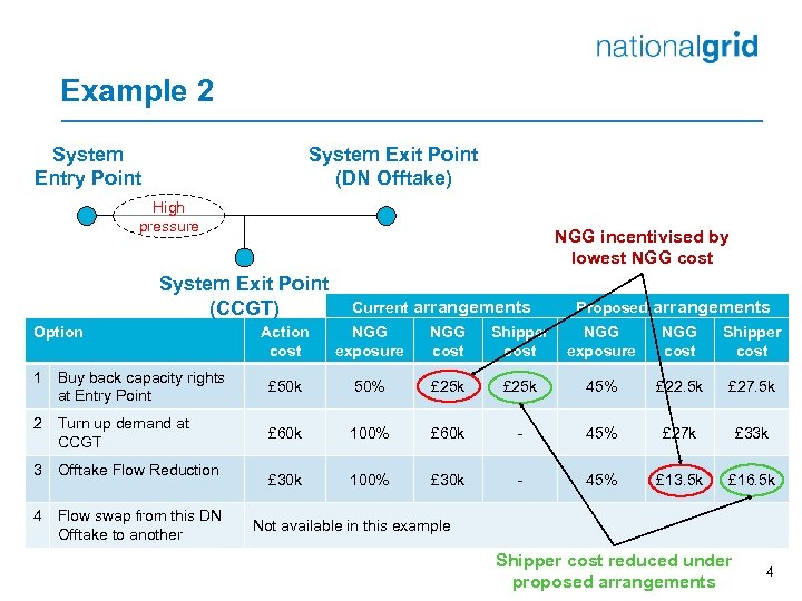 Example 2 System Exit Point (DN Offtake) System Entry Point High pressure NGG incentivised