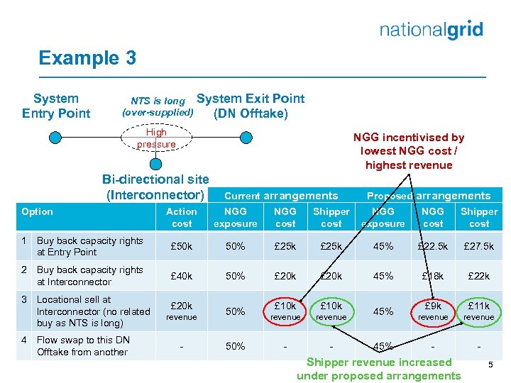Example 3 System Entry Point NTS is long (over-supplied) System Exit Point (DN Offtake)