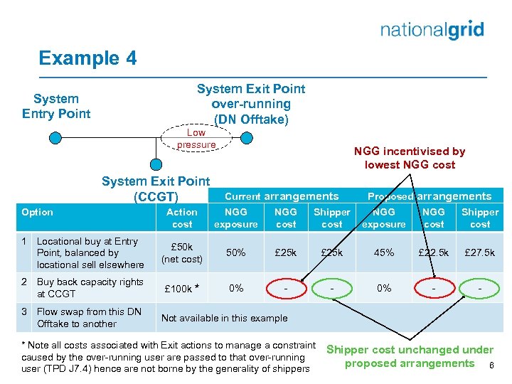 Example 4 System Exit Point over-running (DN Offtake) System Entry Point Low pressure System